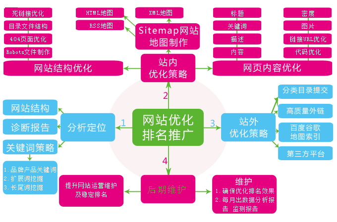網(wǎng)站不設(shè)置關(guān)鍵詞排名卻靠前的原因是什么？